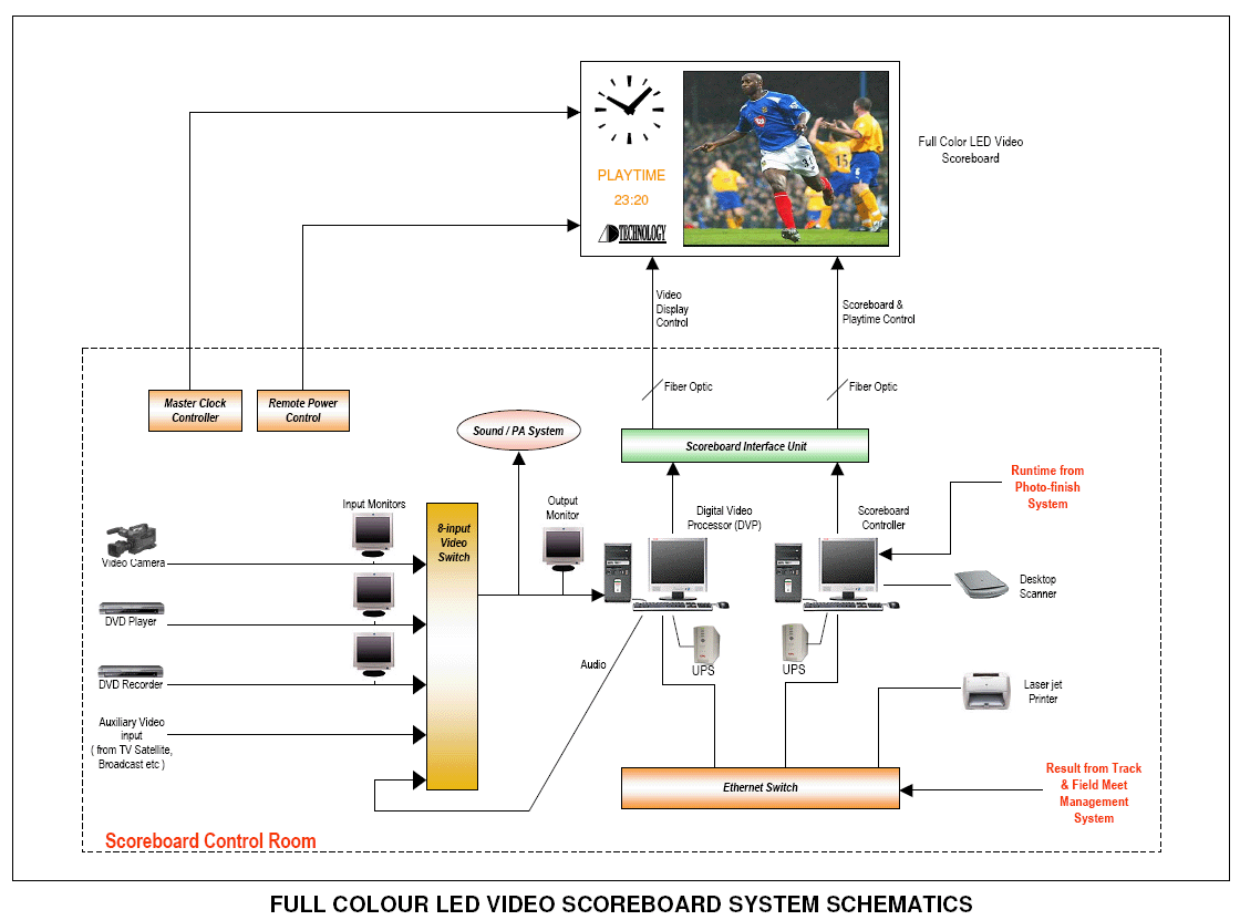 Full Color LED Video Scoreboard System Schematic